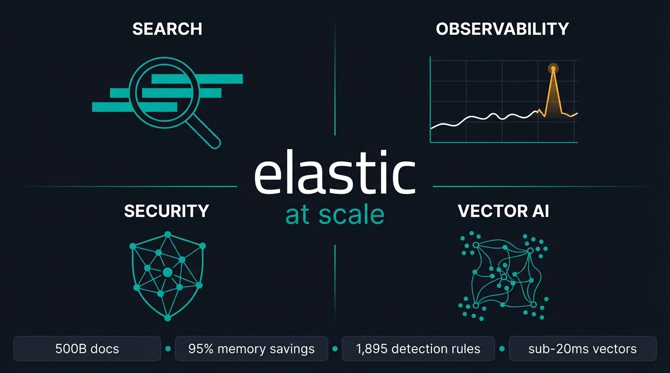 Elasticsearch at scale: four workload panels for Search, Observability, Security, and Vector AI with stat badges showing 500B docs, 95% memory savings, 1895 detection rules, and sub-20ms vectors