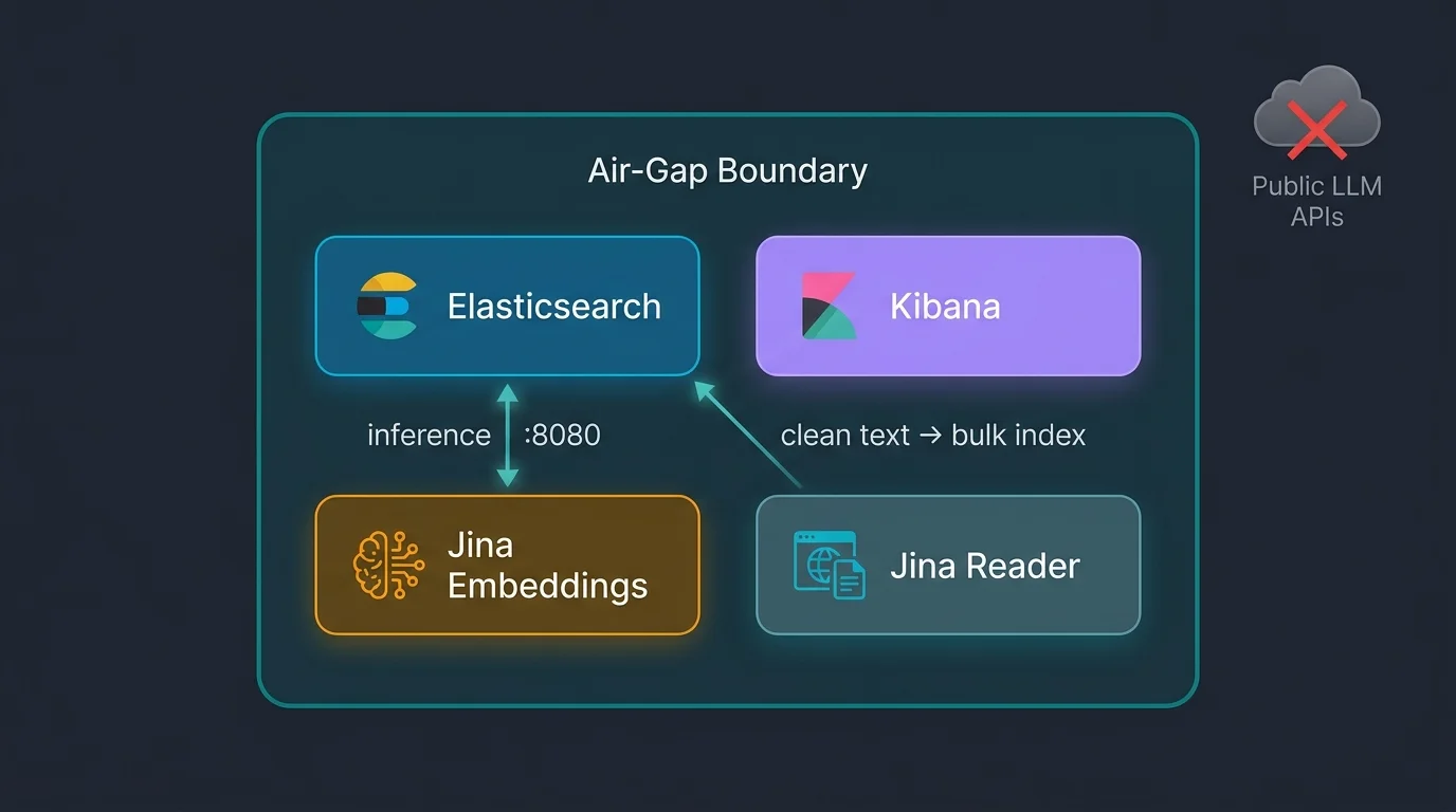 Architecture diagram showing Elasticsearch, Kibana, Jina Embeddings, and Jina Reader containers inside an air-gap boundary with no outbound connections to public cloud APIs