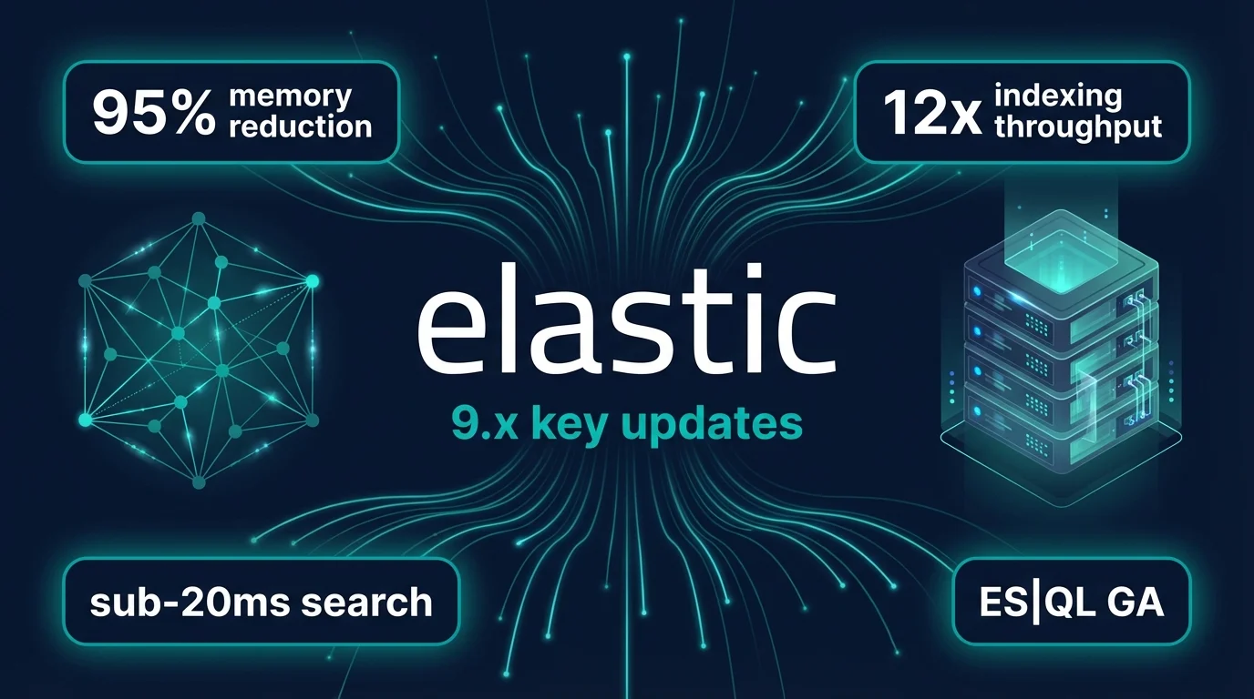 Elasticsearch 9.x key updates: elastic wordmark with HNSW vector graph, server stack, and stat cards showing 95% memory reduction, 12x indexing throughput, sub-20ms search, and ES|QL GA