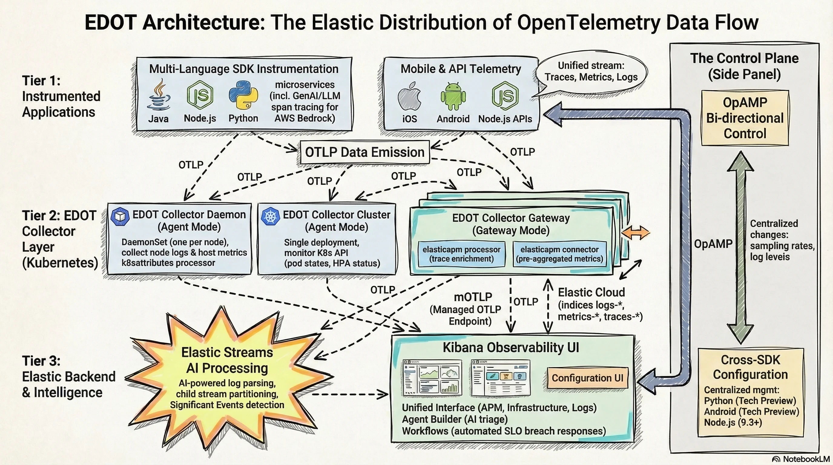 EDOT architecture: three-tier sketch showing Applications with EDOT SDKs flowing via OTLP to Daemon and Cluster collectors, which feed the Gateway collector, which exports to Elasticsearch with Streams and Kibana